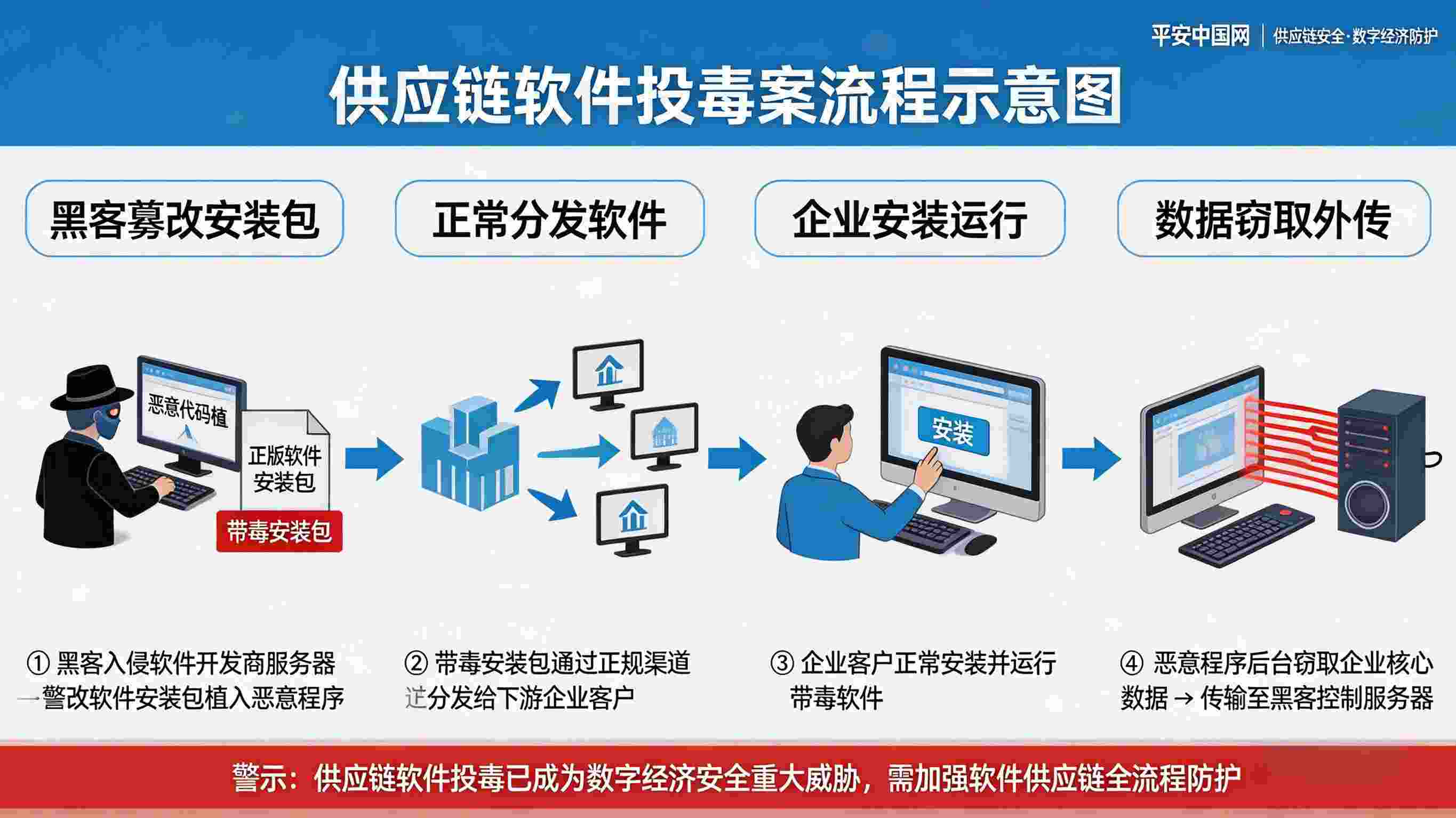 供应链软件投毒案解析——筑牢数字经济安全屏障|经济安全栏